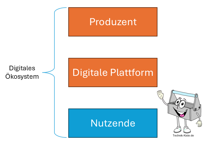 Digitale Plattformen und neue Wertschöpfungskonzepte – Die Spielregeln der digitalen Wirtschaft